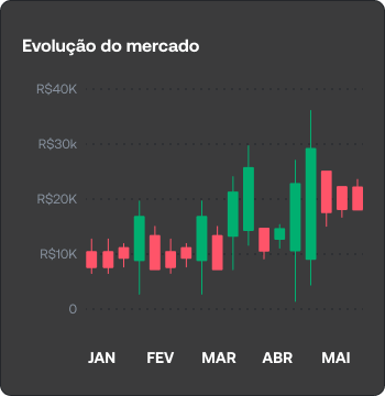 Evolução do mercado